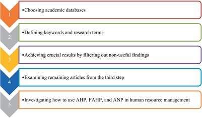 Decision making in human resource management: a systematic review of the applications of analytic hierarchy process